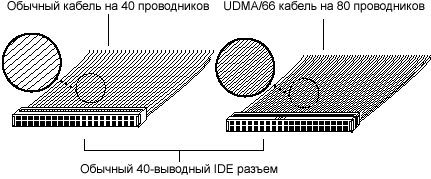 UltraDMA 66/100 - Шины расширения - Железо - Программирование, исходники, операционные системы
