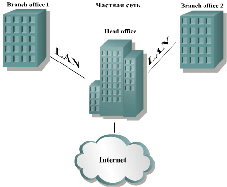 Построение безопасных сетей на основе VPN - Сетевые технологии - Сети и интернет - Программирование, исходники, операционные системы